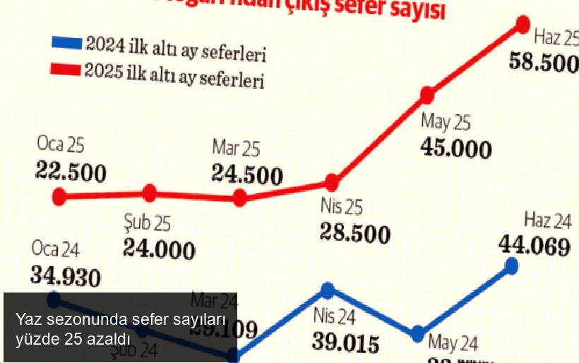 Yaz sezonunda sefer sayıları yüzde 25 azaldı